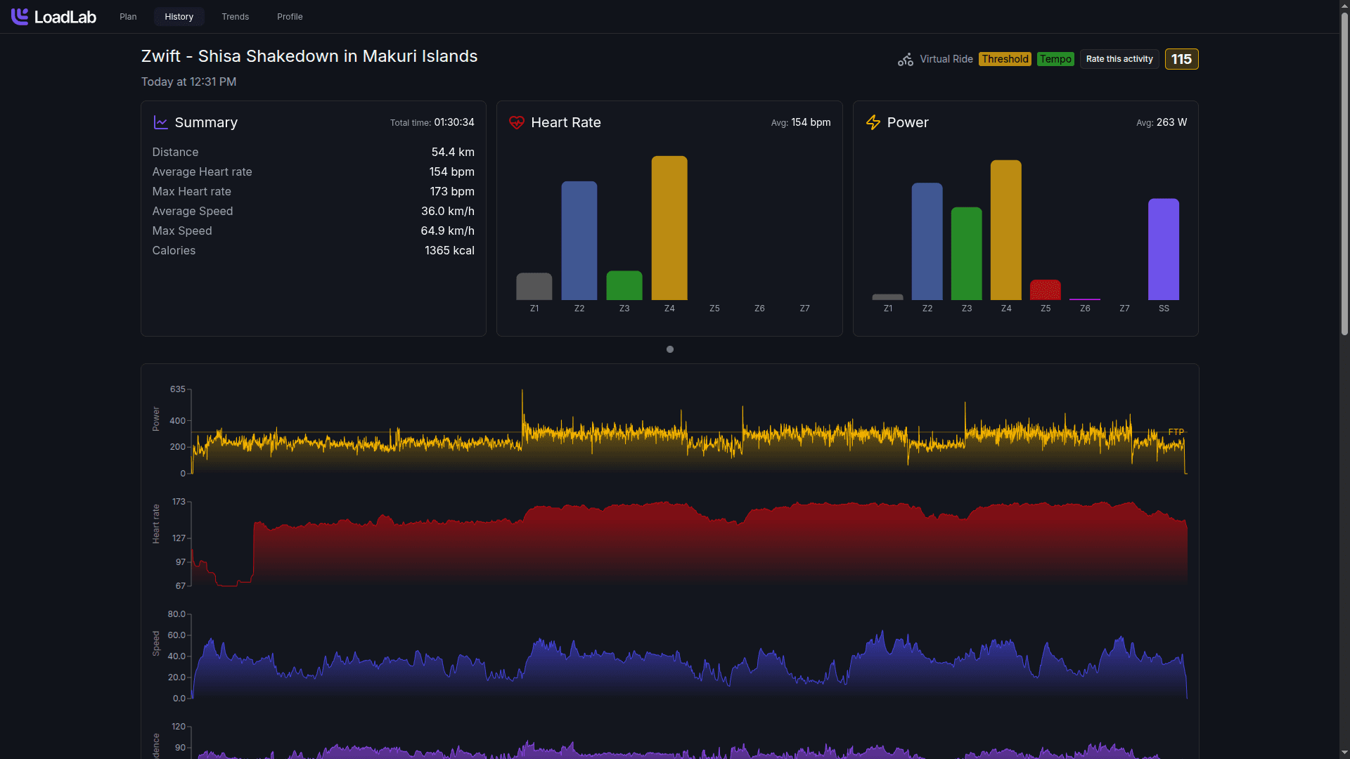 LoadLab workout analysis with heart rate zones, power data, and performance graphs for a cycling session